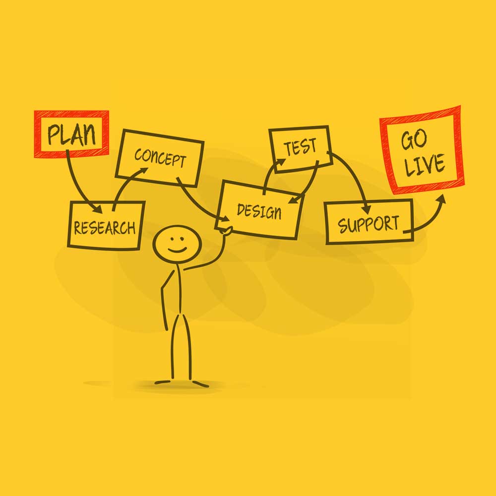 Projektablauf Webdesign Studio Neuss & Düsseldorf